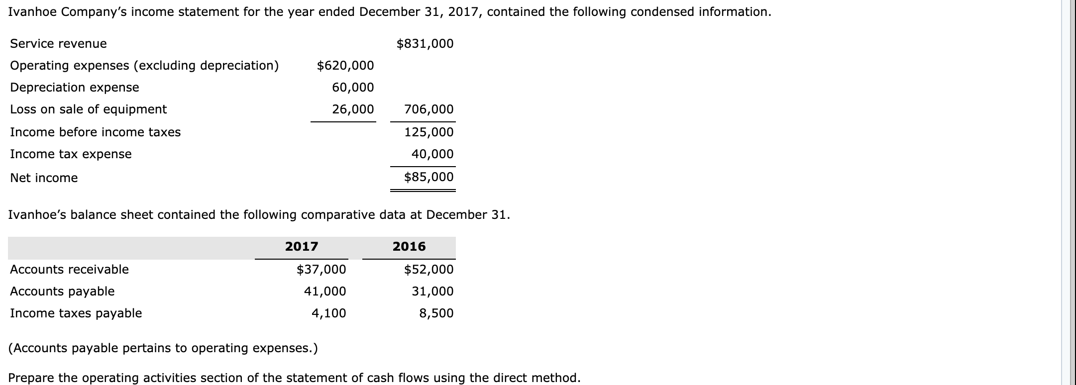 Solved Ivanhoe Company's income statement for the year ended | Chegg.com