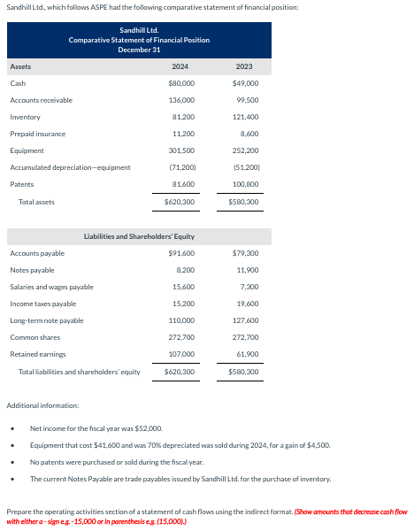 Solved Sandhill Ltd, which follows ASPE had the follawing | Chegg.com