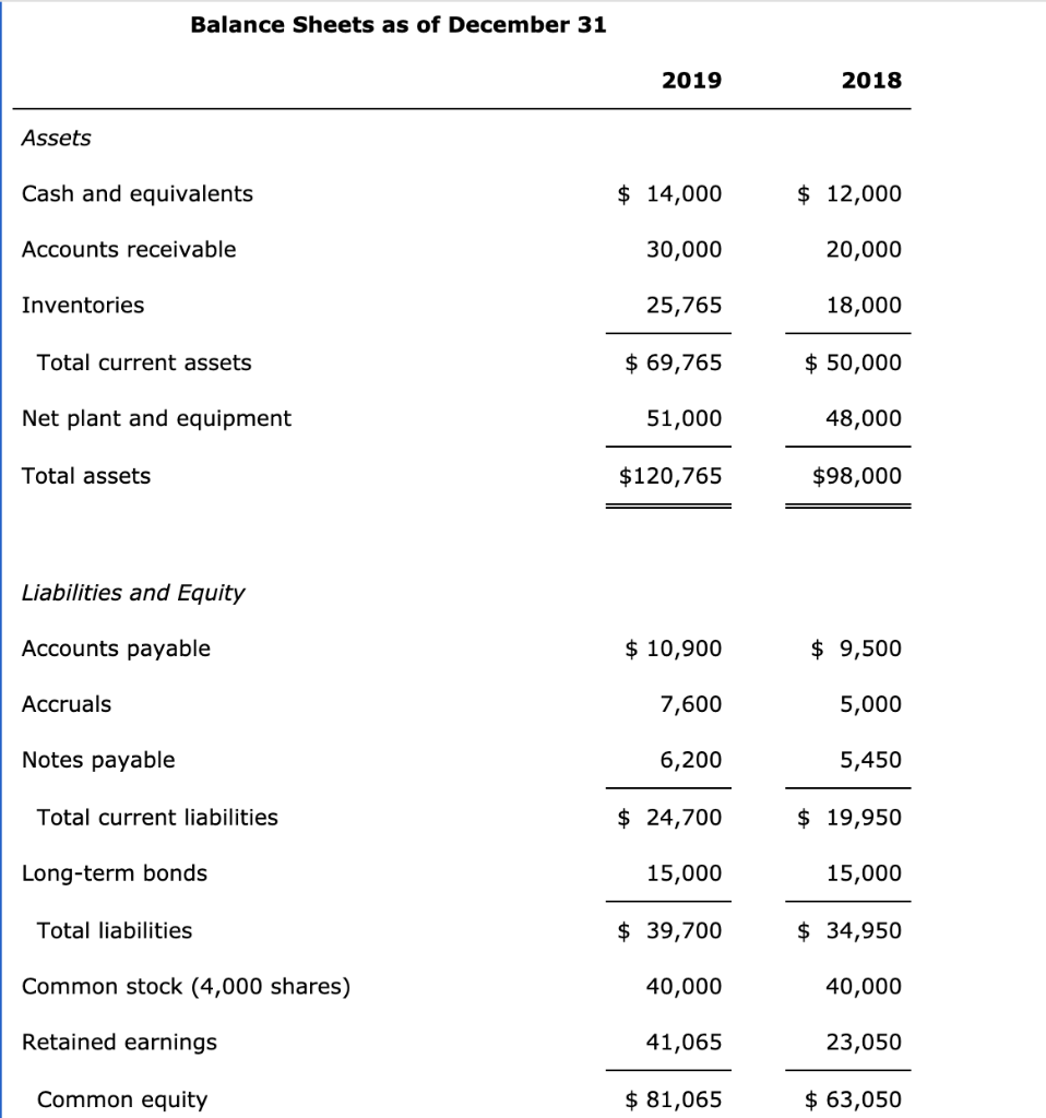 Solved Balance Sheets as of December 31 2019 2018 Assets | Chegg.com