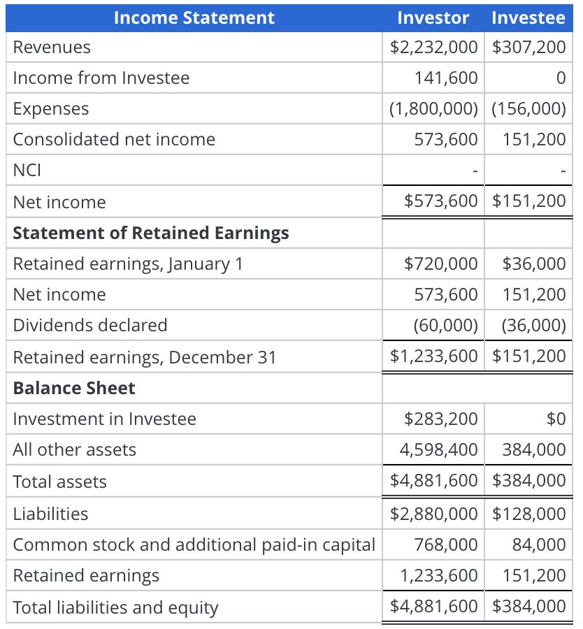 Solved Assume An Investor Acquired 100% Of The Voting Common 