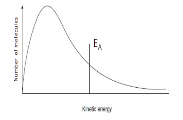 Solved 4. The graph below is the Boltzmann Distribution | Chegg.com