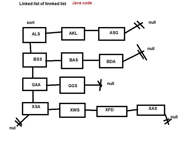 Solved nul Linked list of linnked list Java code sort AKL | Chegg.com