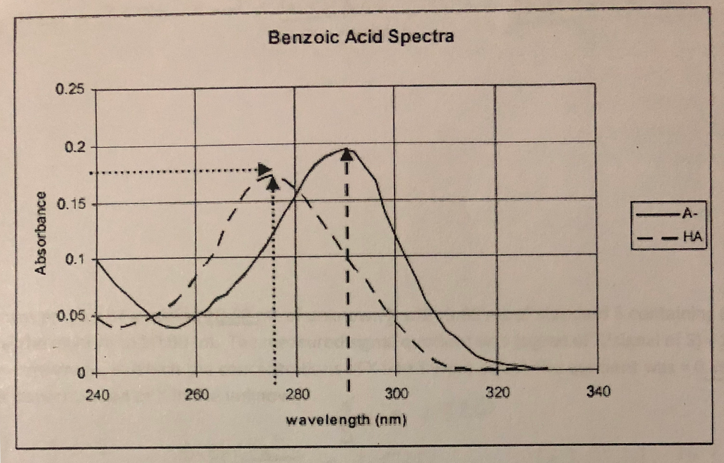 Solved The Spectra Of Benzoic Acid Is Shown Below. It Has A | Chegg.com