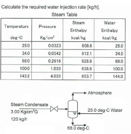 Solved Calculate the required water injection rate [kg/h] | Chegg.com