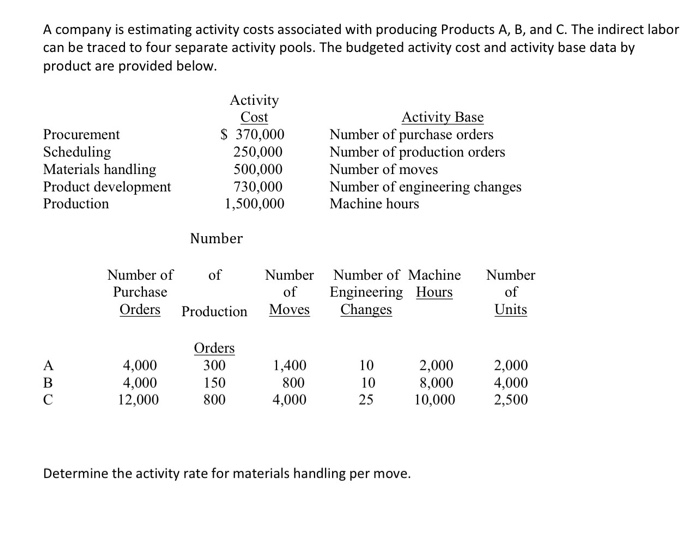 Solved A company is estimating activity costs associated