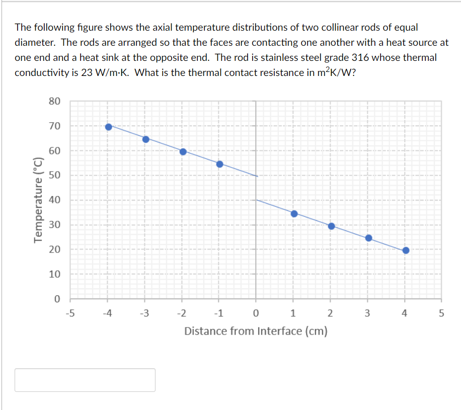 Solved The following figure shows the axial temperature | Chegg.com