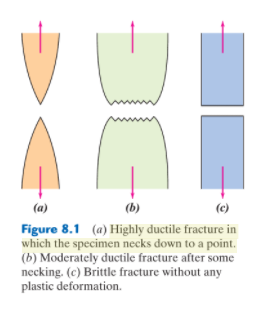 Solved (a) (b) (c) Figure 8.1 (a) Highly Ductile Fracture In | Chegg.com