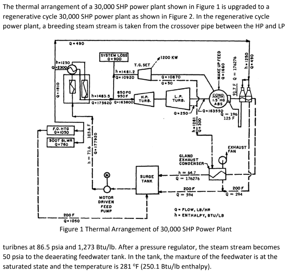 Solved The thermal arrangement of a 30,000 SHP power plant | Chegg.com