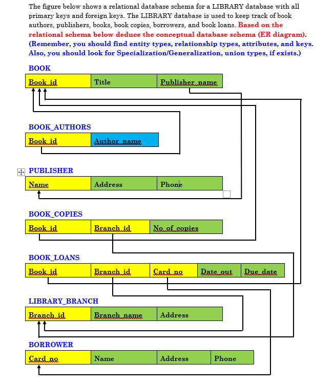 Solved: The figure below shows a relational database schem