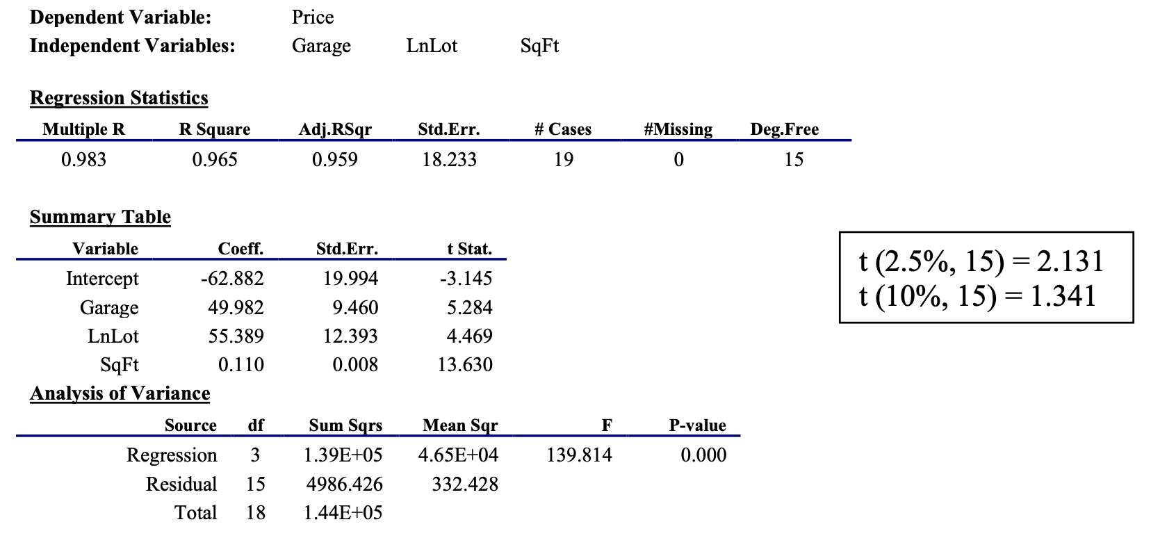 A Regression Was Run On Data From 19 Houses With The Chegg Com
