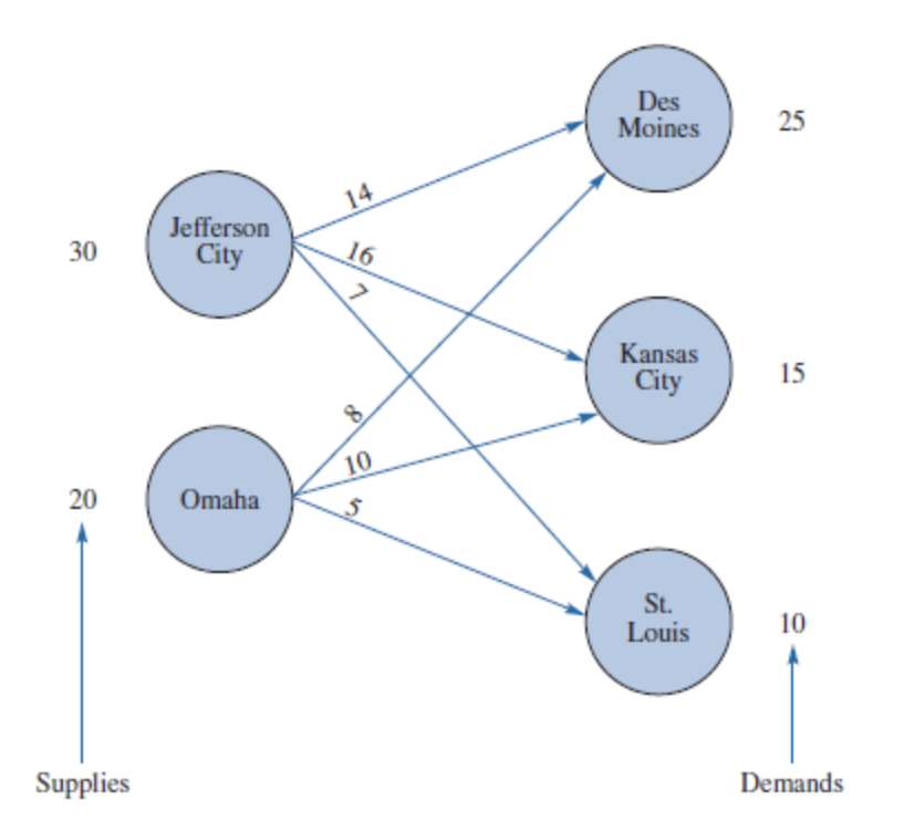 Solved Consider the following network representation of | Chegg.com