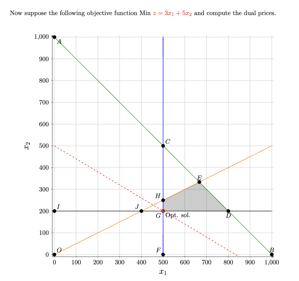 Solved Now suppose the following objective function Min z = | Chegg.com