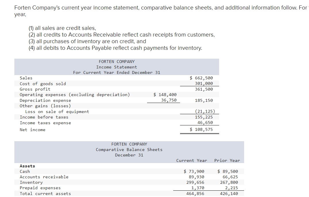 Solved Forten Company's current year income statement, | Chegg.com