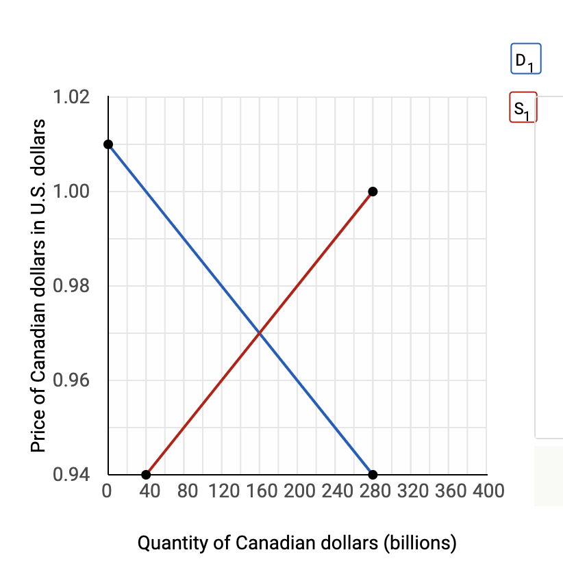 Solved The graph below illustrates hypothetical supply and | Chegg.com