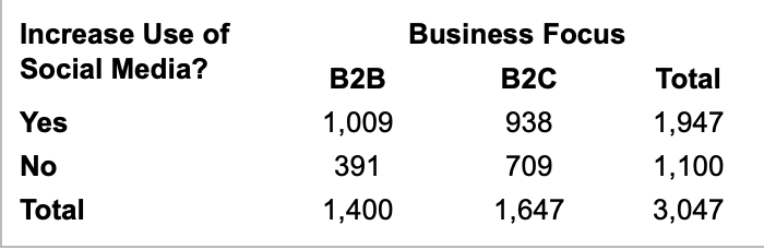 Solved A Survey About Social Media Reported That 72 % Of B2B | Chegg.com