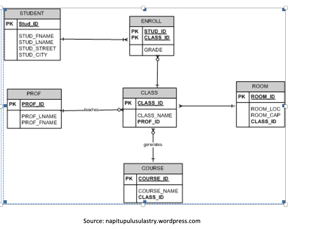 Solved (DDL CREATE) Write syntax to create Student, | Chegg.com