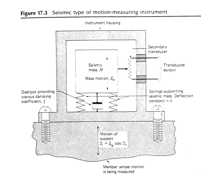 Solved 2. (5 points) The output of a primary transducer is | Chegg.com