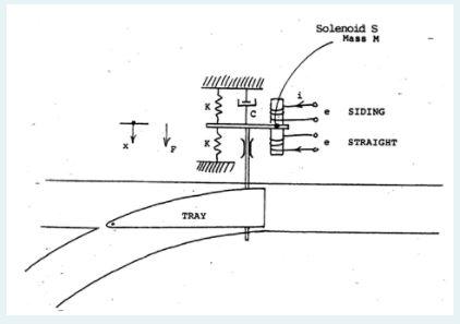 Solved A railway point's actuator has been constructed as | Chegg.com