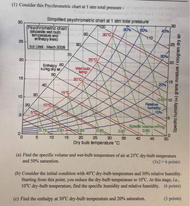 Solved (1) Consider this Psychrometric chart at 1 atm total | Chegg.com