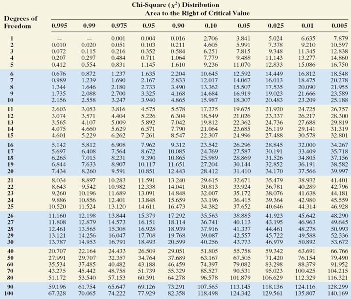 Solved The Following Data Represent The Level Of Health A Chegg Com