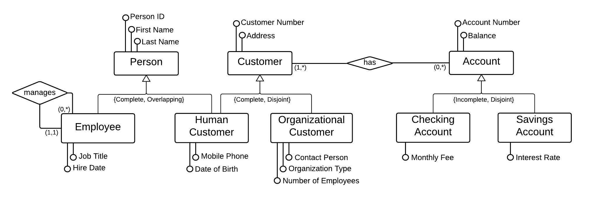 Solved 5.2t Convert Bank Diagrams Create a relational schema | Chegg.com