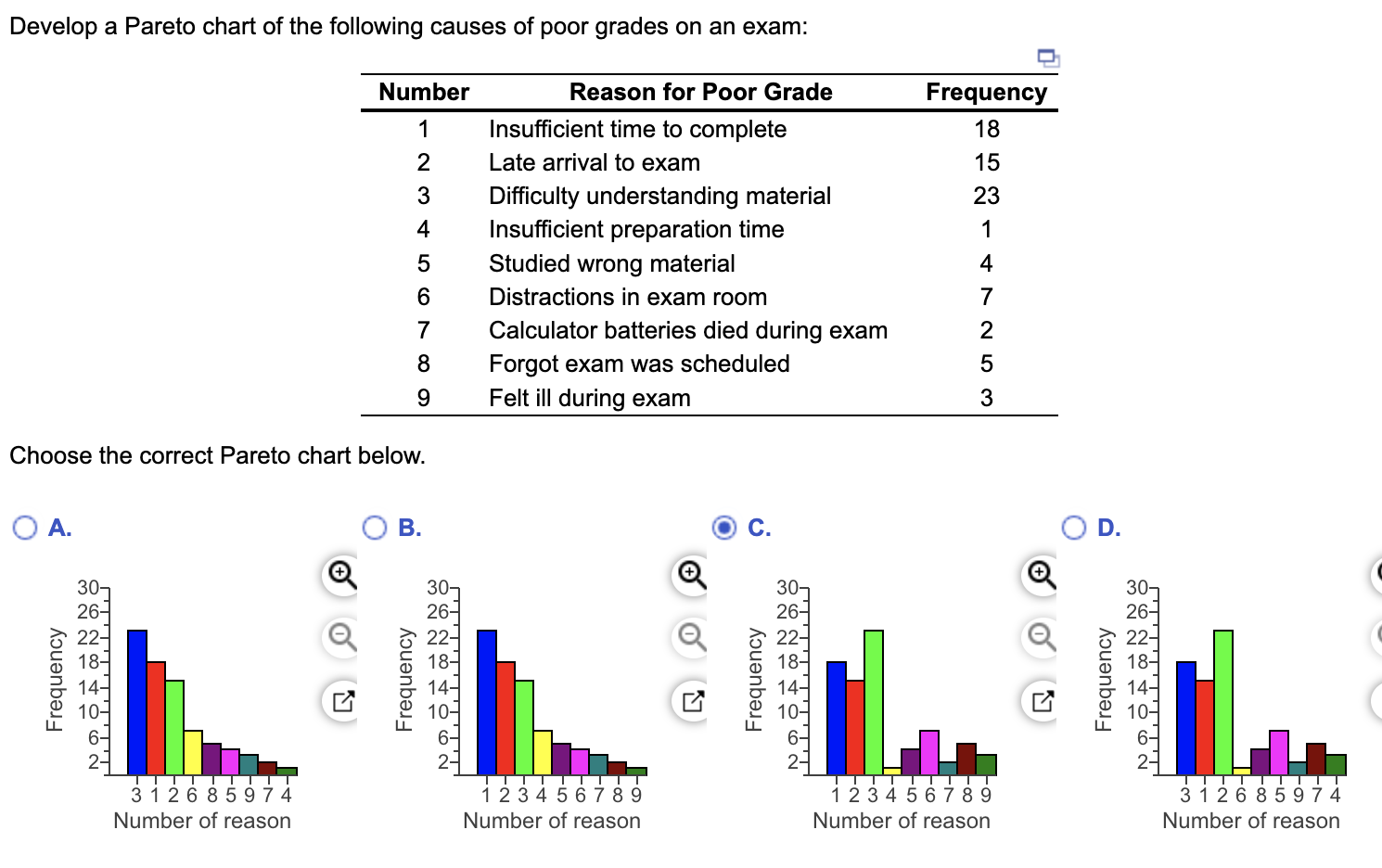 Solved Develop A Pareto Chart Of The Following Causes Of Chegg