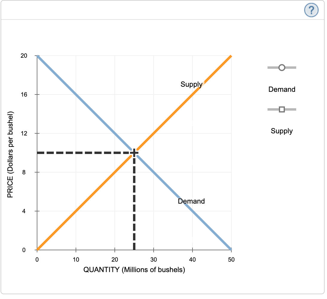 Solved Consider the market for apples. The following graph | Chegg.com