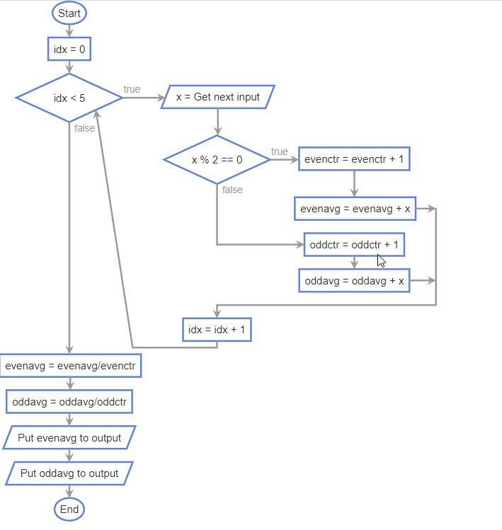 Solved Start idx = 0 true idx