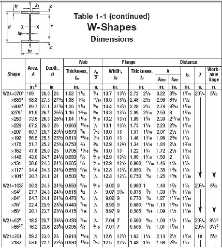 Solved 1. Using Fy=50 ksi select the lightest W24 available