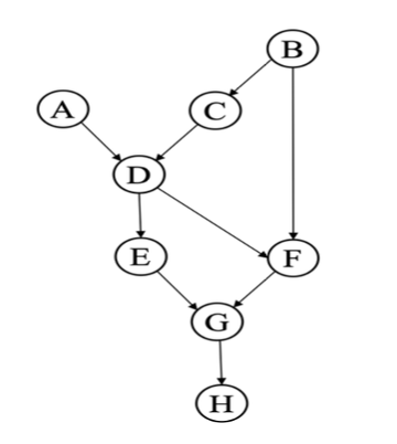 Solved Consider The Bayes’ Net Shown Above. For Each | Chegg.com