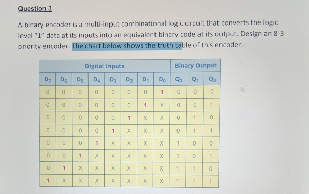 Solved Question3 A binary encoder is a multi-input | Chegg.com
