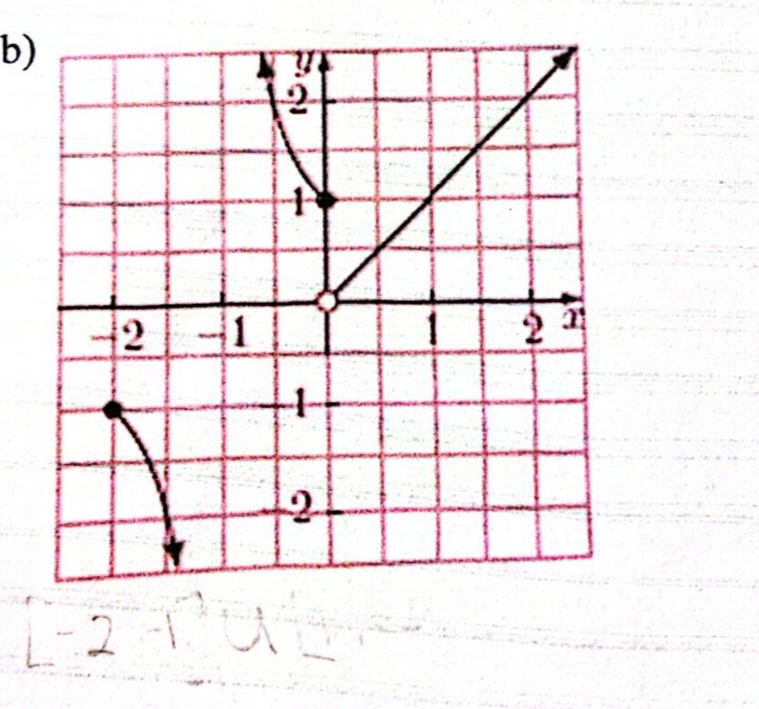 Solved B) ﻿Please Help Me Understand How To Read The Domain | Chegg.com