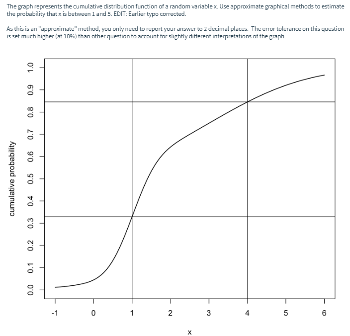 Solved The graph represents the cumulative distribution | Chegg.com
