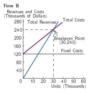 Solved Firm A Revenues and Costs (Thousands of Dollars) 280 | Chegg.com