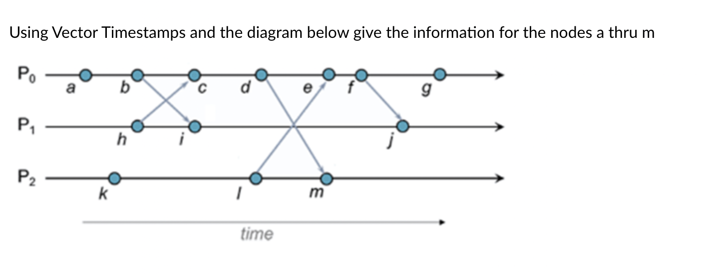 Solved Using Vector Timestamps and the diagram below give | Chegg.com