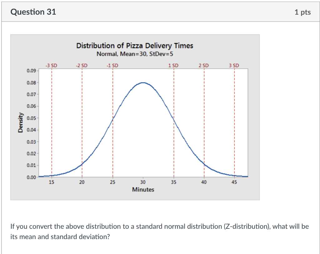 Solved If you convert the above distribution to a standard | Chegg.com
