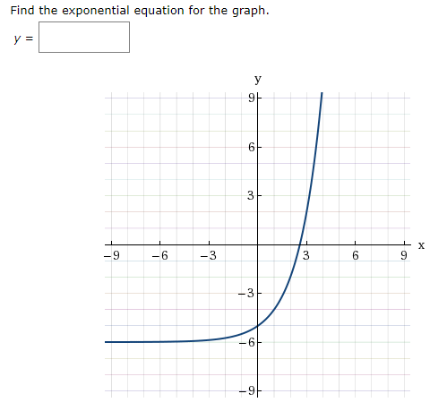 Solved Find The Exponential Equation For The Graph. W -6 -3 