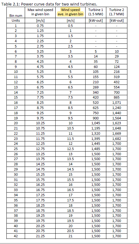 Table 2.1: Power curve data for two wind turbines | Chegg.com