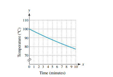 Solved 122. Interpreting an Inverse The graph of f at the | Chegg.com