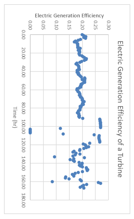 Electric Generation Efficiency of a Turbine