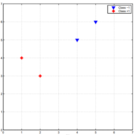 a) Identify the support vectors and draw the | Chegg.com