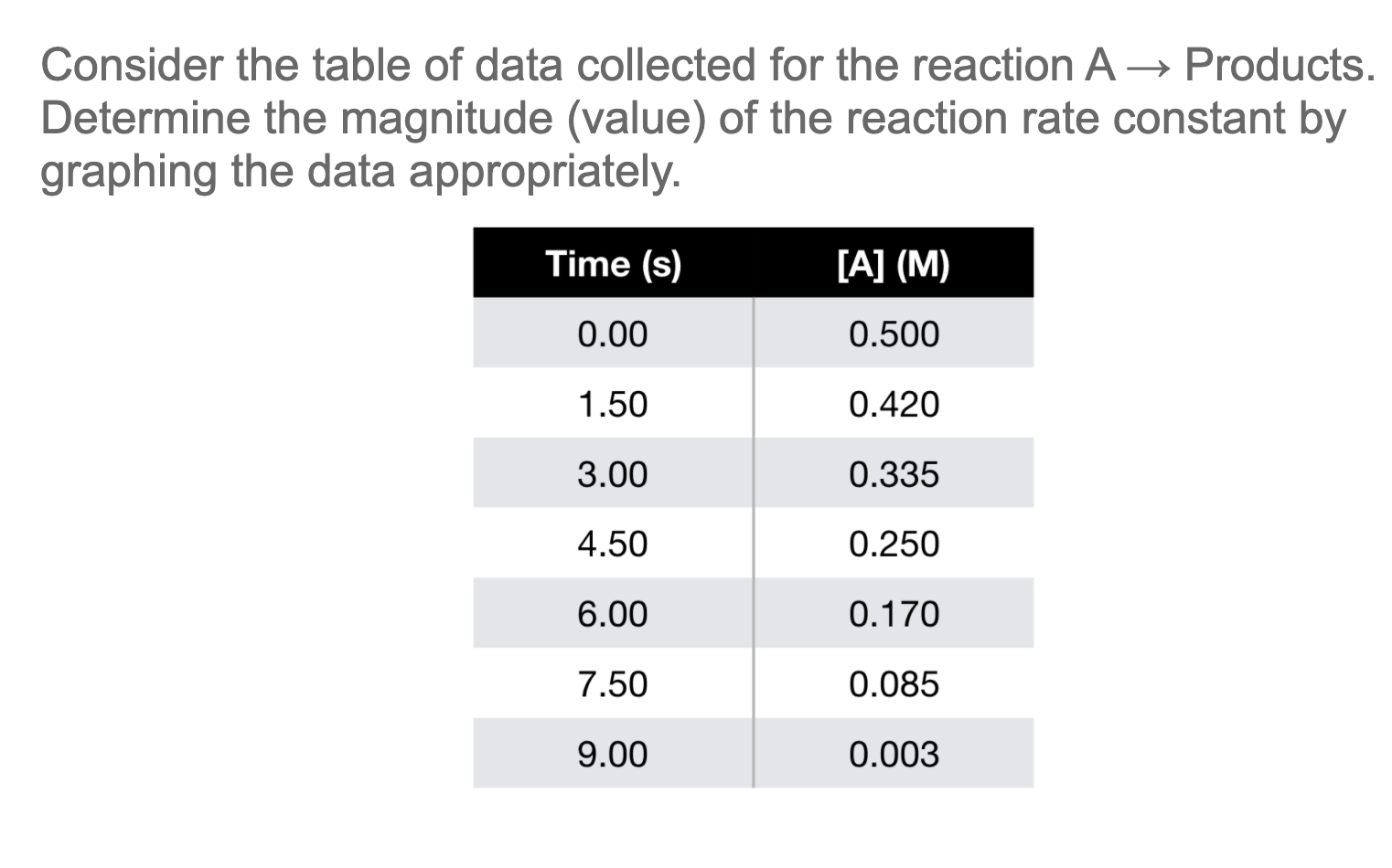 Solved Consider the table of data collected for the reaction | Chegg.com