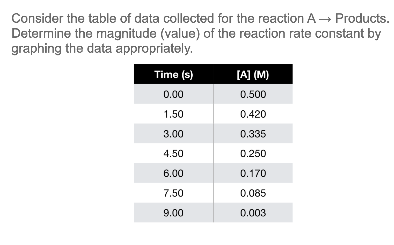 solved-consider-the-table-of-data-collected-for-the-reaction-chegg