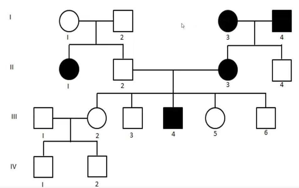 Solved 1. What Is The Mode Of Inheritance Shown Im The 