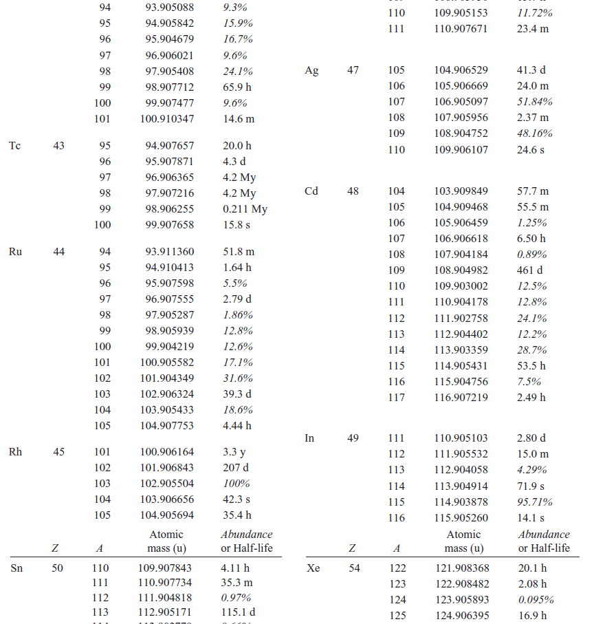 Solved Find the total binding energy, and the binding energy | Chegg.com