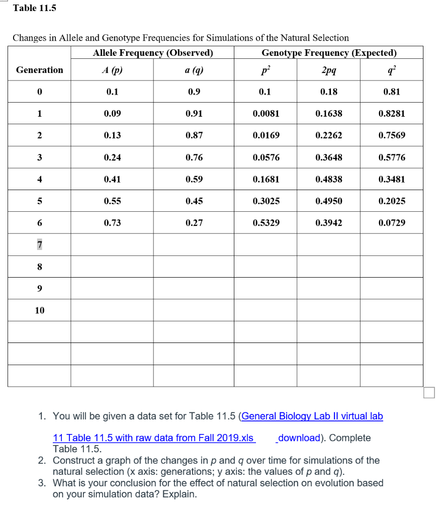 Solved Table 11.5 Changes in Allele and Genotype Frequencies | Chegg.com