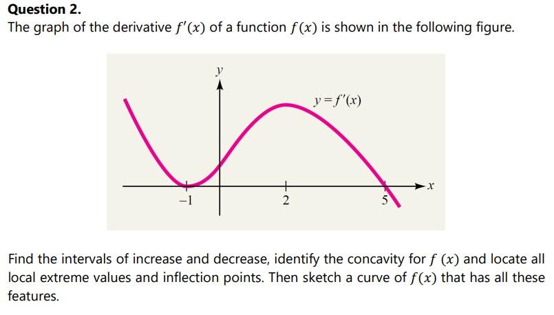 Solved Question 2. The graph of the derivative f′(x) of a | Chegg.com