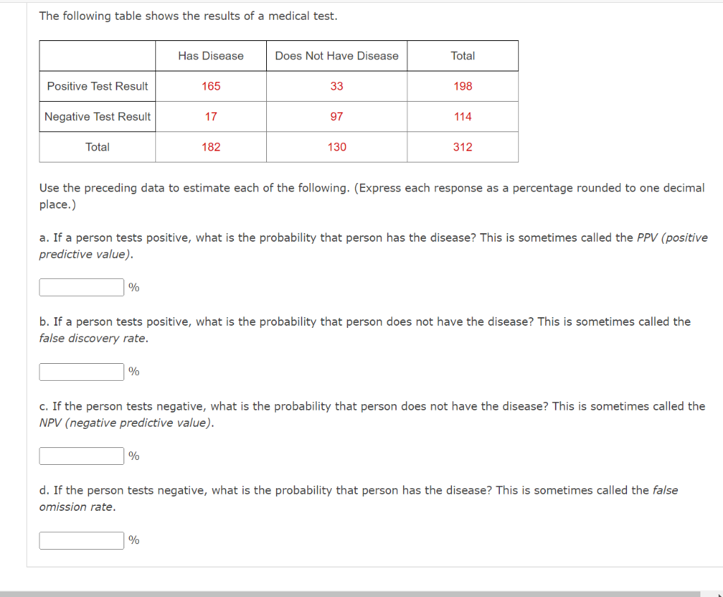 Solved The following table shows the results of a medical