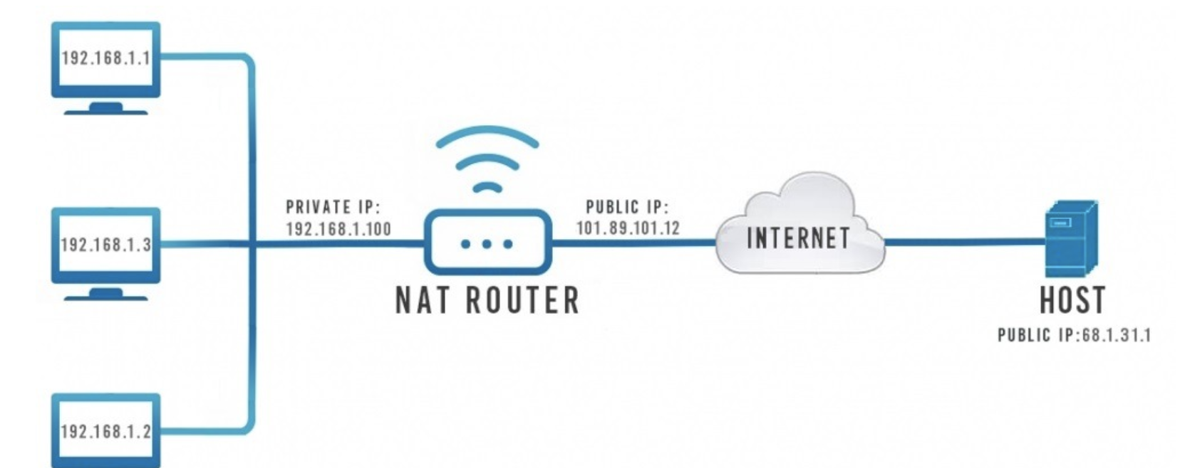 Таблица Nat в роутере. Nat что это в роутере. Схема сети с Nat. Трансляция сетевых адресов Nat.