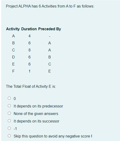 Solved Project ALPHA has 6 Activities from A to F as | Chegg.com